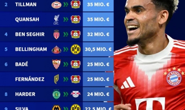 LOL Worlds 积分榜-德甲今夏引援榜：迪亚斯7000万断崖领跑，蒂尔曼&amp;宽萨领衔药厂5将