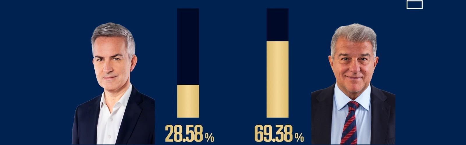 英雄联盟积分排名-巴萨主席选举已计票25.05%，拉波尔塔得票率69.38%