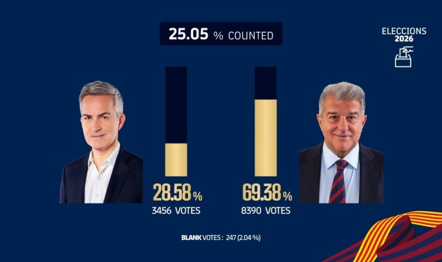 英雄联盟积分排名-巴萨主席选举已计票25.05%，拉波尔塔得票率69.38%